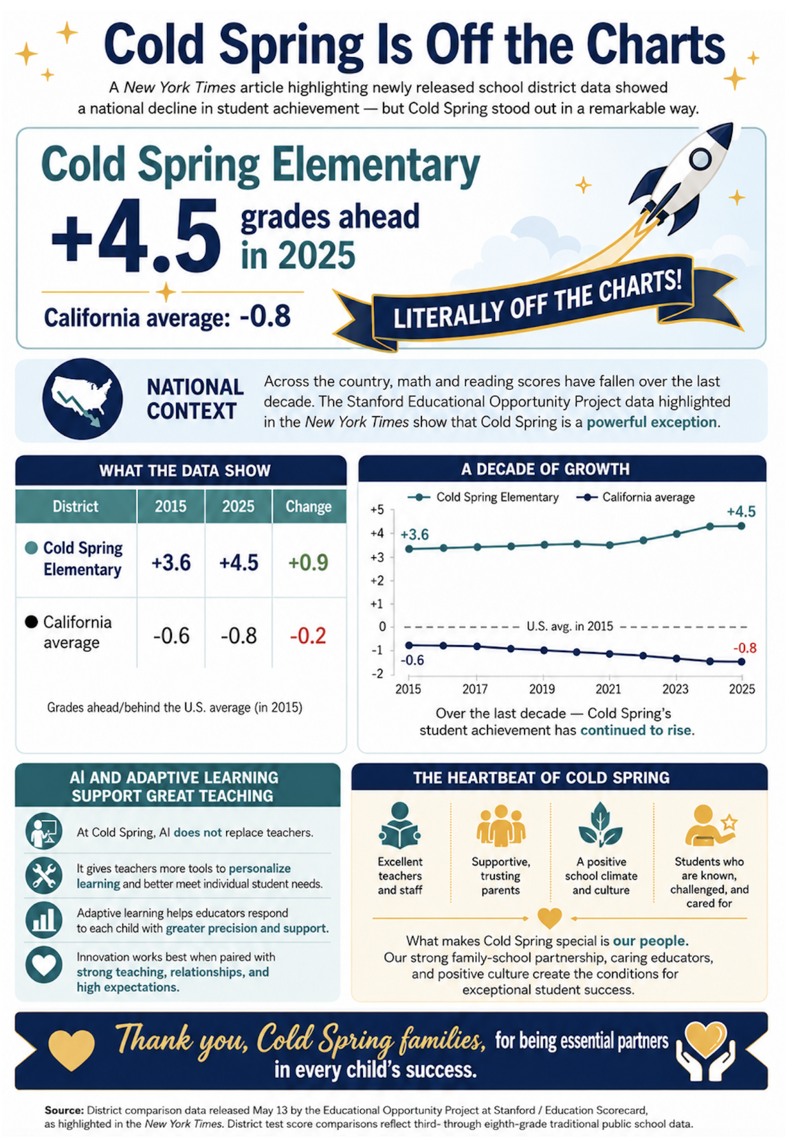 Infographic showing Cold Spring Elementary at +4.5 grade levels ahead in 2025 versus a California average of −0.8, based on Stanford Educational Opportunity Project data highlighted by The New York Times.