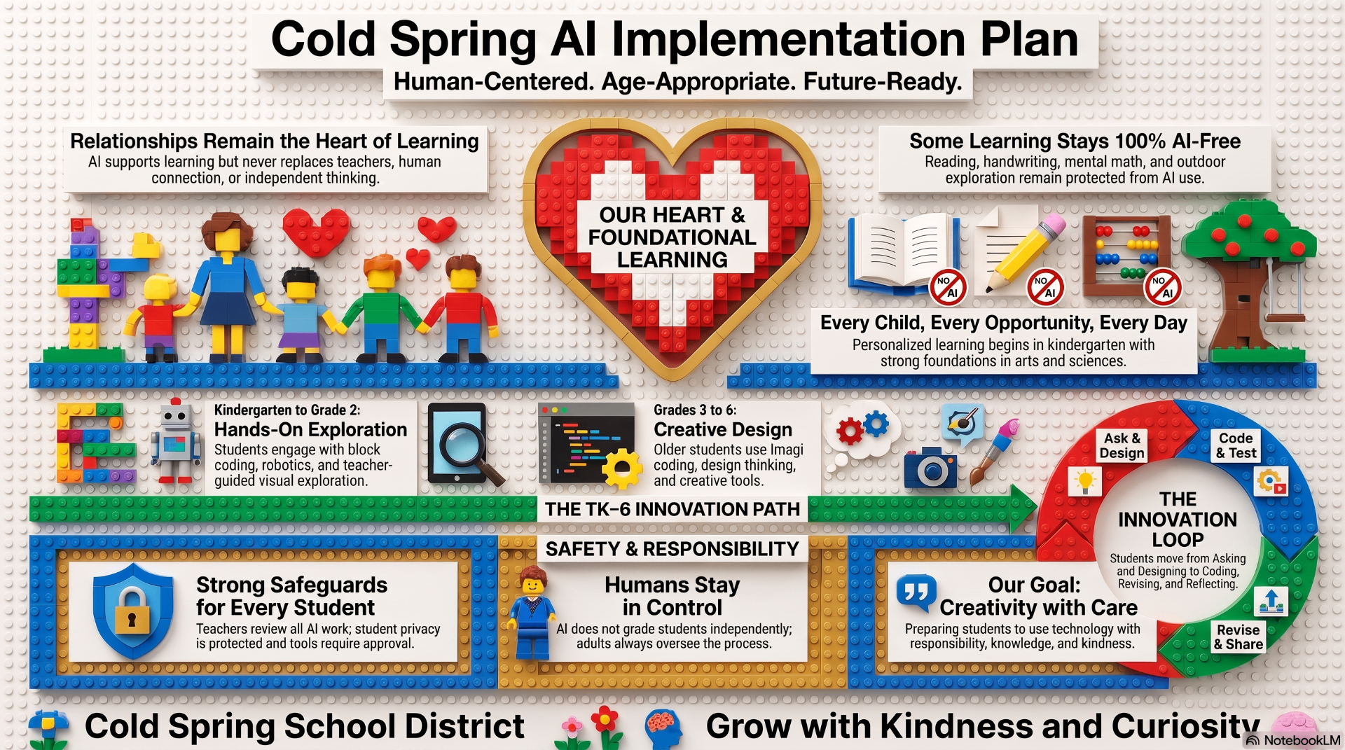 Building the Future: Cold Spring's Human-Centered AI Plan infographic — human-centered foundation, five strategic focus areas, eight habits of thought, and clarifying AI implementation.